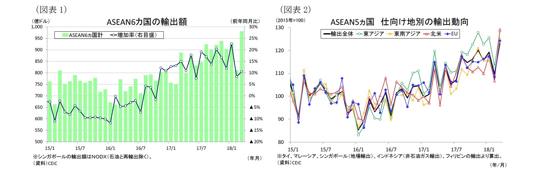 （図表1）ASEAN6カ国の輸出額/（図表2）ASEAN5ヵ国仕向け地別の輸出動向