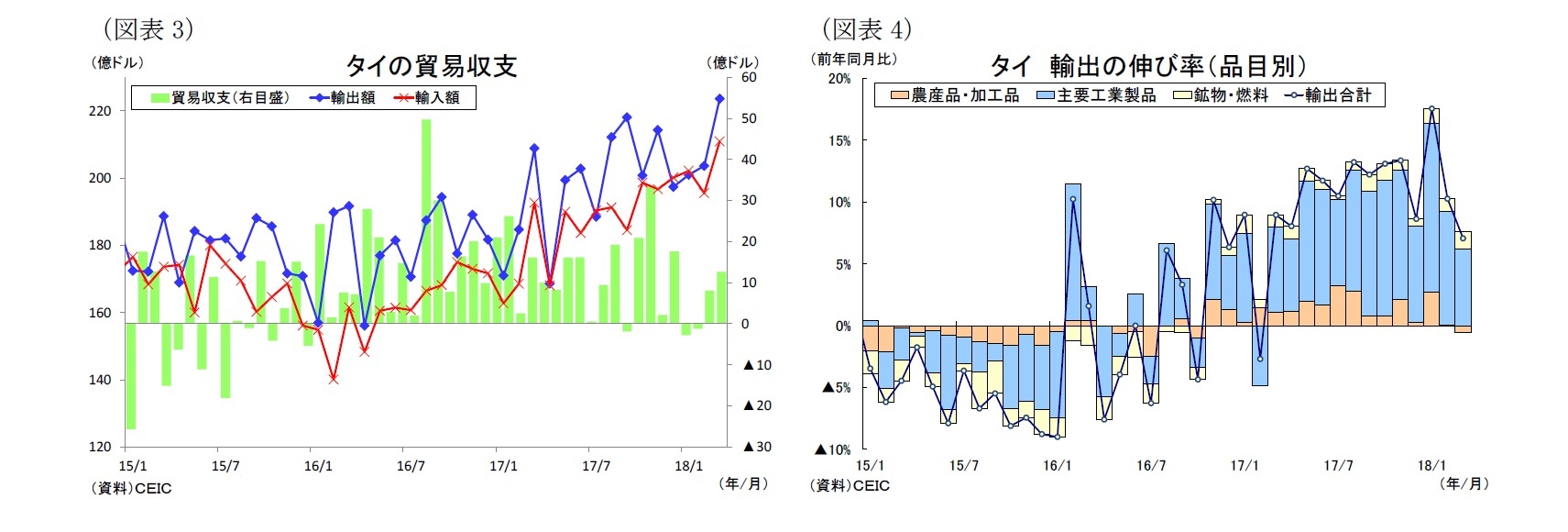 （図表3）タイの貿易収支/（図表4）タイ輸出の伸び率（品目別）