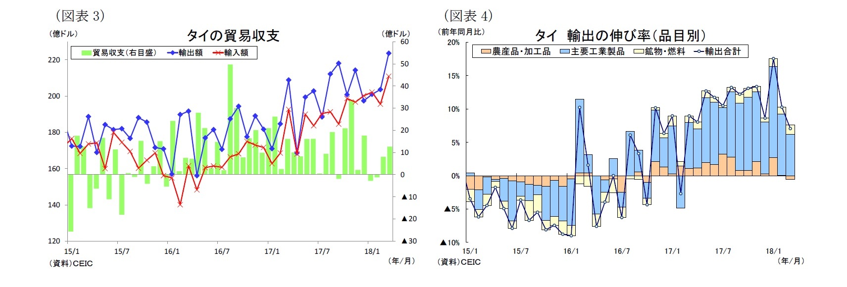 (図表3)タイの貿易収支/(図表4)タイ輸出の伸び率(品目別)