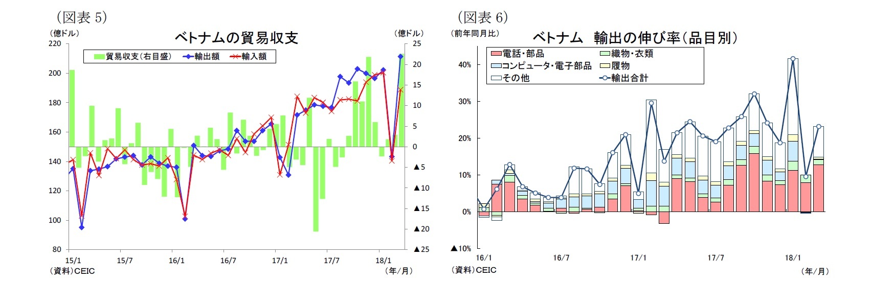 (図表5)ベトナムの貿易収支/(図表6)ベトナム輸出の伸び率(品目別)