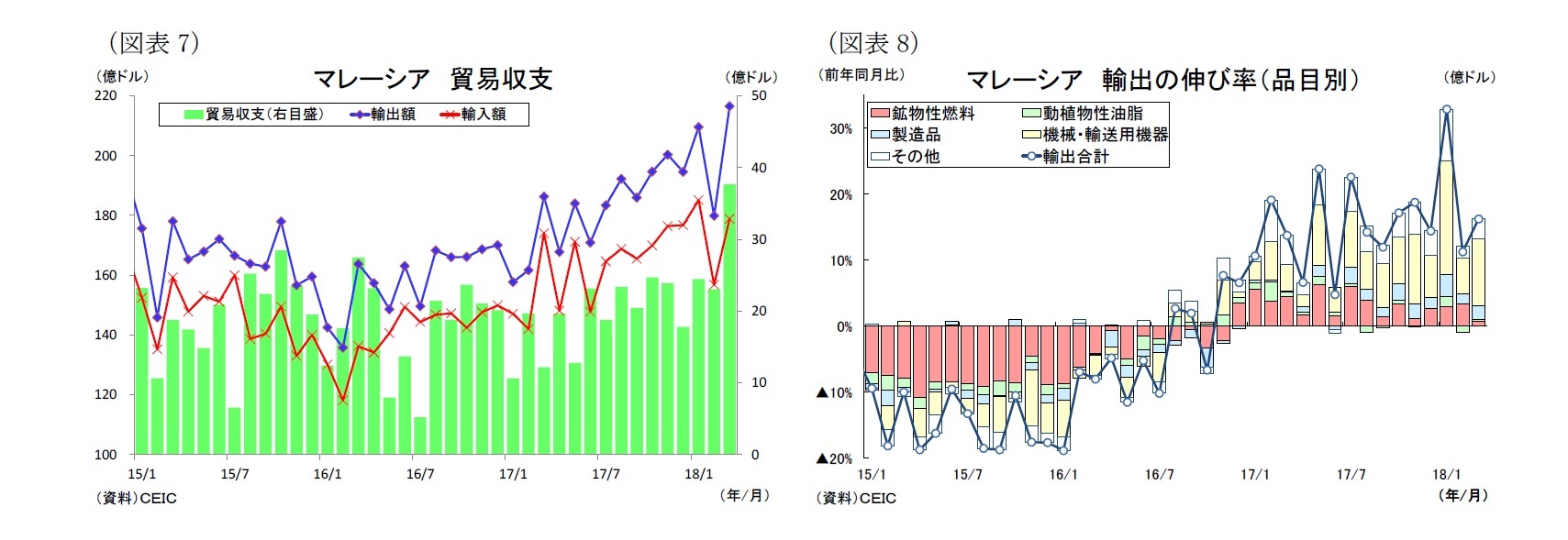 (図表7)マレーシア貿易収支/(図表8)マレーシア輸出の伸び率(品目別)