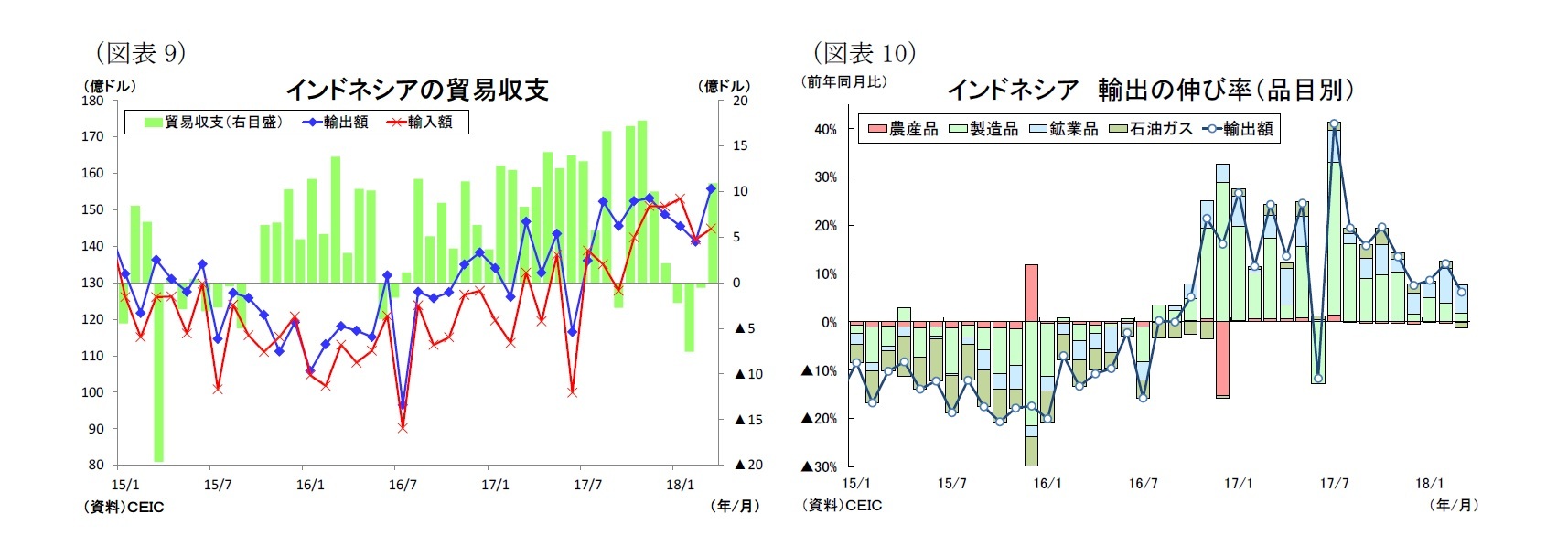 （図表9）インドネシアの貿易収支/（図表10）インドネシア輸出の伸び率（品目別）