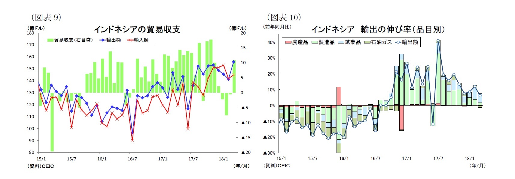 (図表9)インドネシアの貿易収支/(図表10)インドネシア輸出の伸び率(品目別)