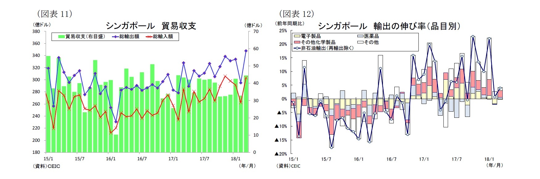 （図表11）シンガポール貿易収支/（図表12）シンガポール輸出の伸び率（品目別）