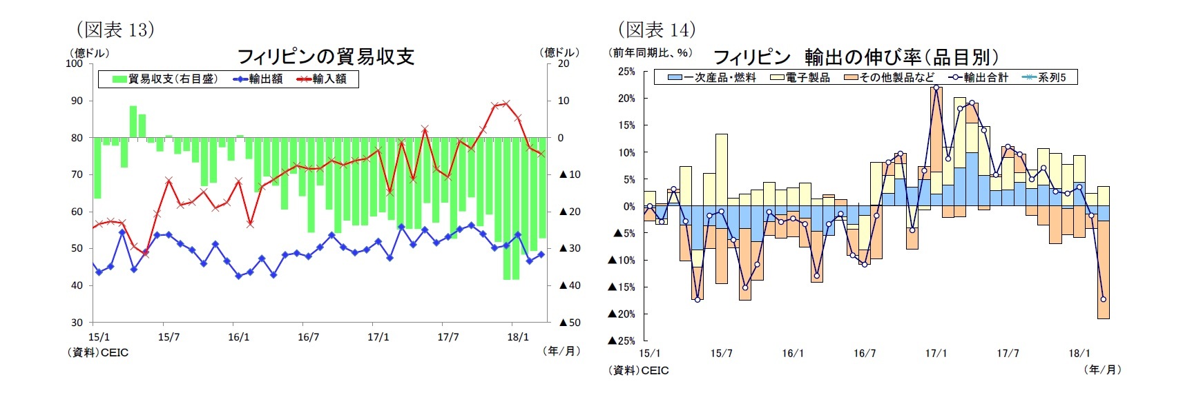 （図表13）フィリピンの貿易収支/（図表14）フィリピン 輸出の伸び率（品目別）