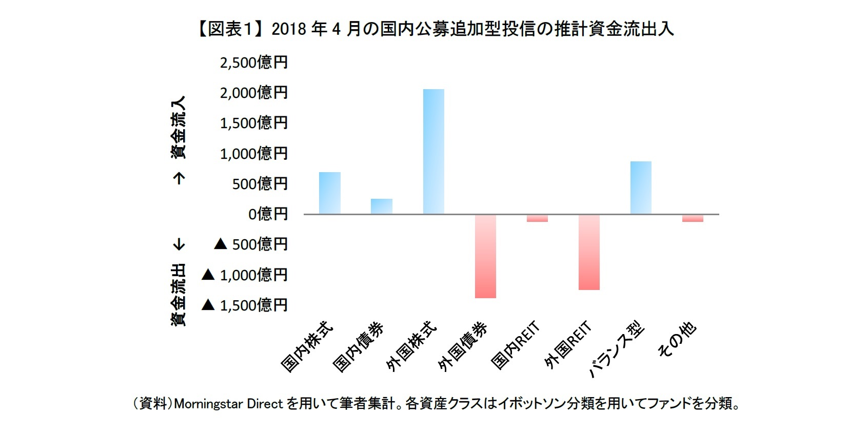 【図表１】 2018年4月の国内公募追加型投信の推計資金流出入