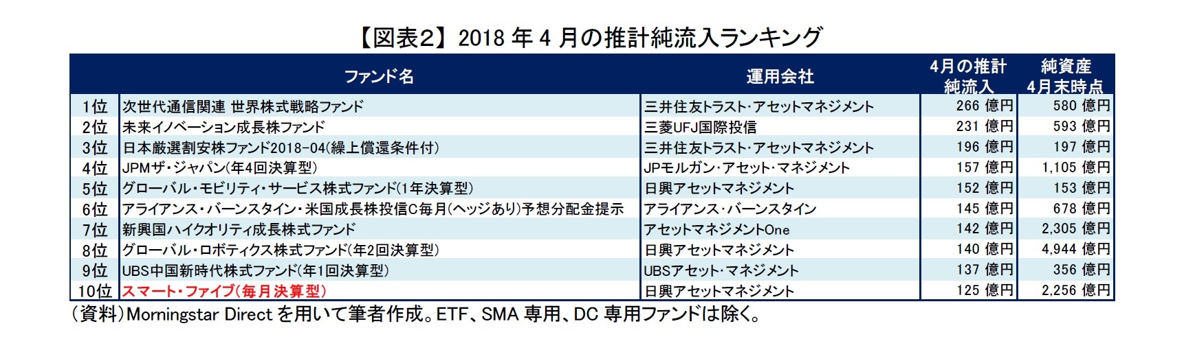 【図表２】 2018年4月の推計純流入ランキング