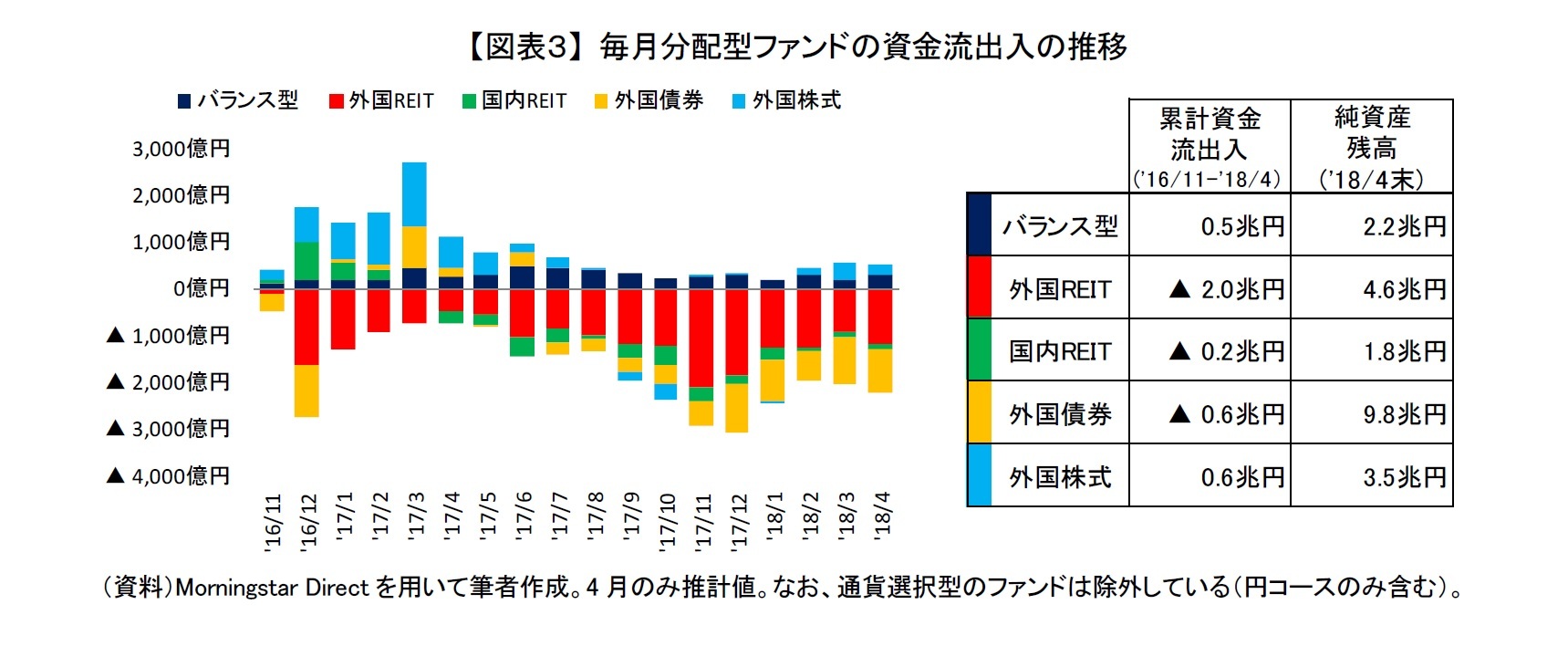 【図表３】 毎月分配型ファンドの資金流出入の推移