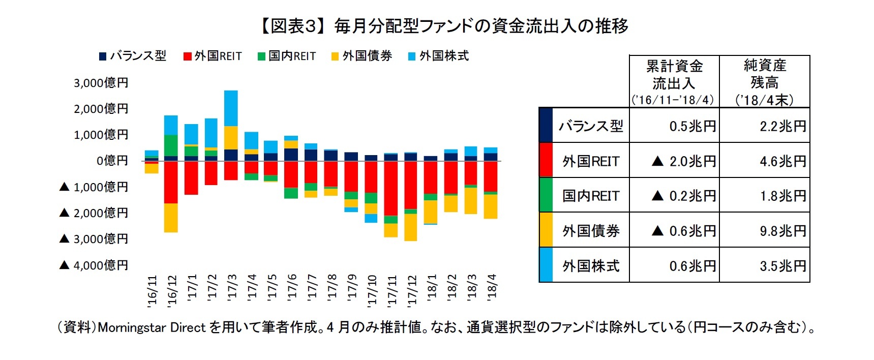 【図表3】 毎月分配型ファンドの資金流出入の推移