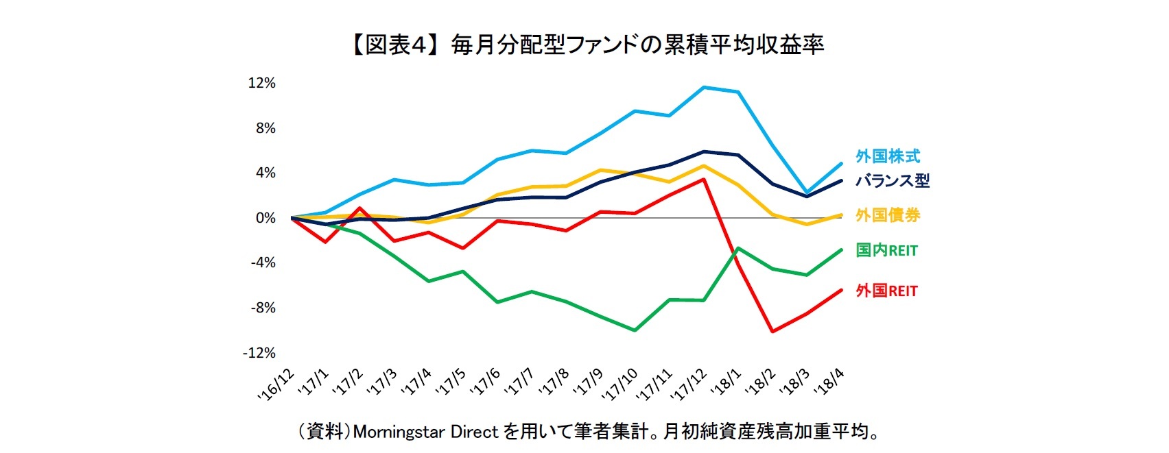 【図表4】 毎月分配型ファンドの累積平均収益率