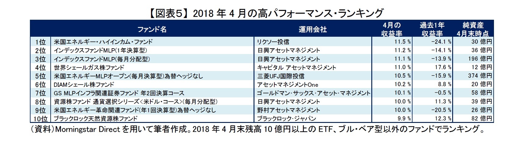 【図表５】 2018年4月の高パフォーマンス・ランキング