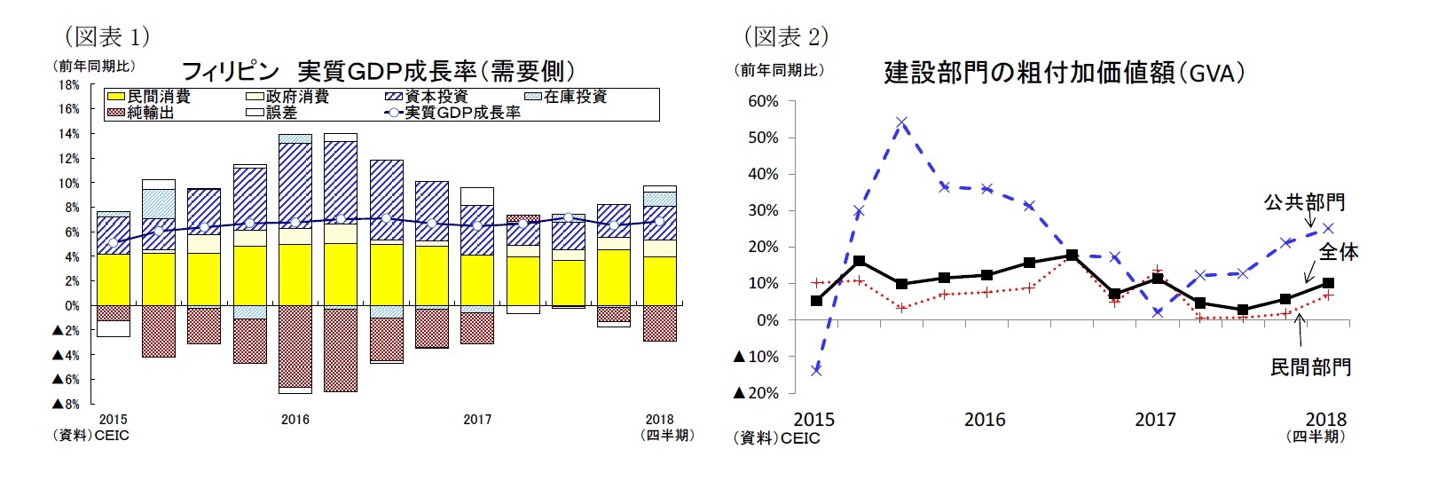 （図表1）フィリピン 実質ＧＤＰ成長率（需要側）/（図表2）建設部門の粗付加価値額（GVA）