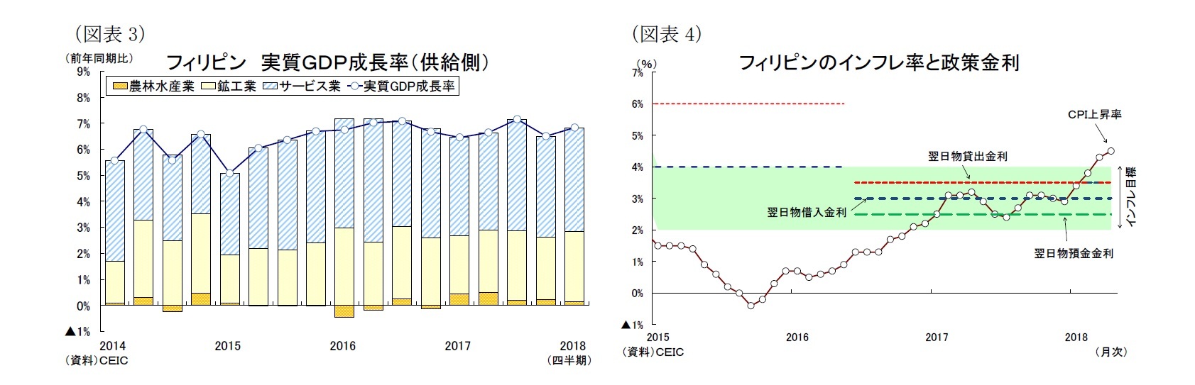 (図表3)フィリピン 実質GDP成長率(供給側)/(図表4)フィリピンのインフレ率と政策金利