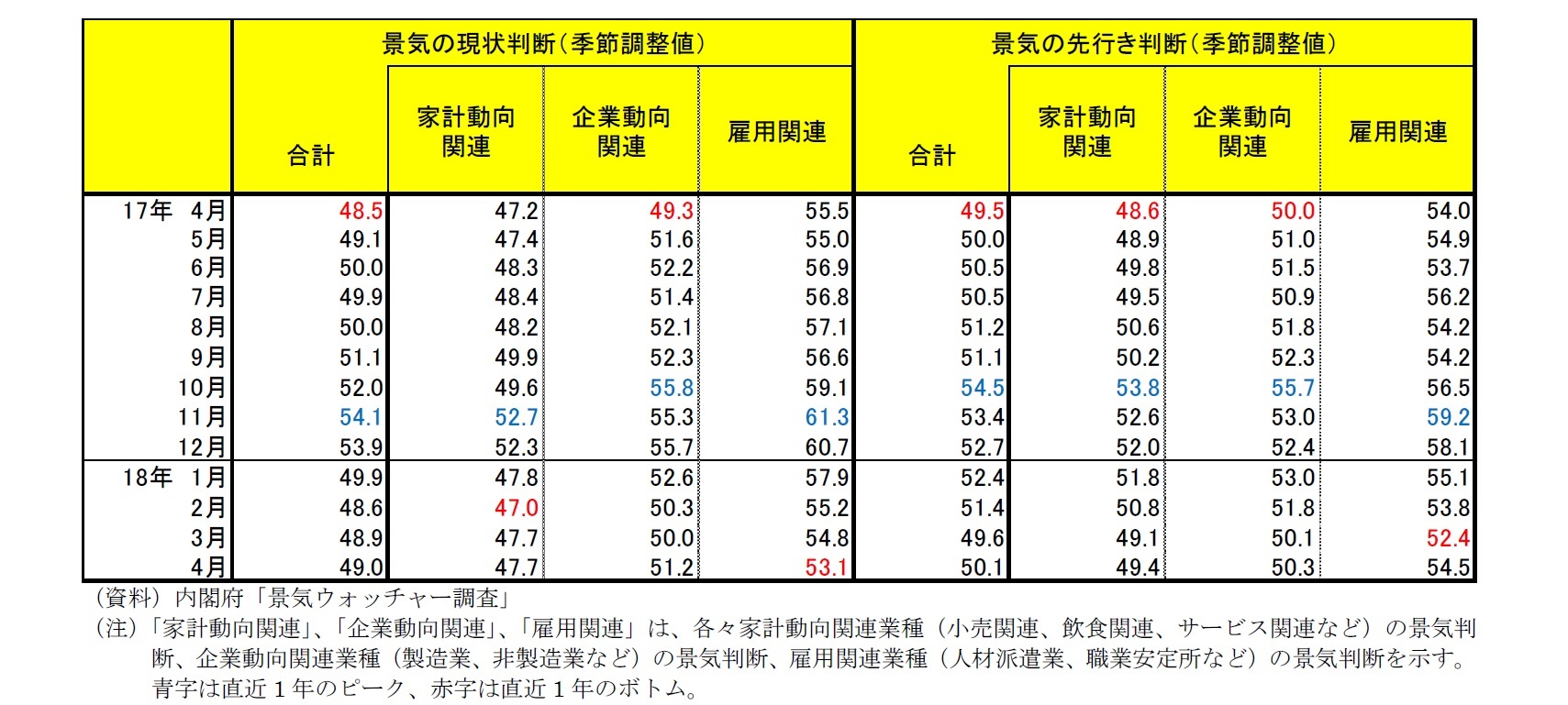 内閣府「景気ウォッチャー調査」 景気の現状判断/景気の先行き判断 一覧