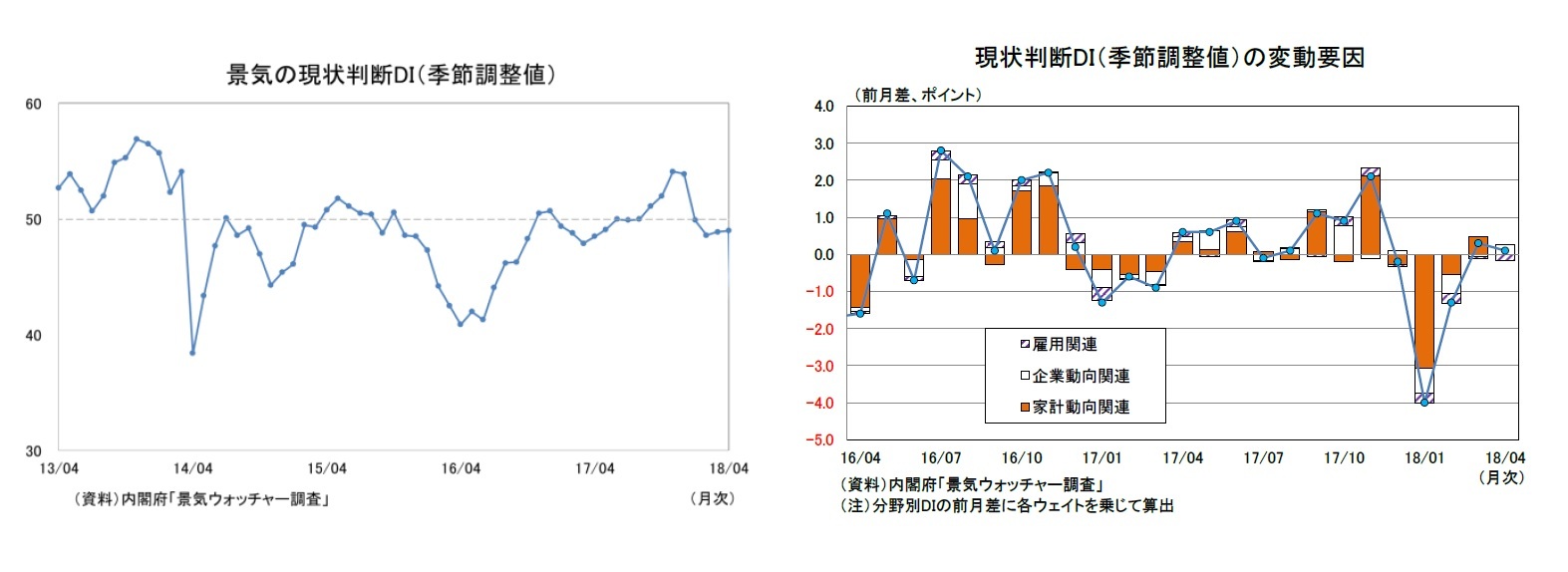 景気の現状判断DI（季節調整値）/現状判断DI（季節調整値）の変動要因