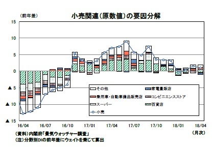 小売関連（原数値）の要因分解