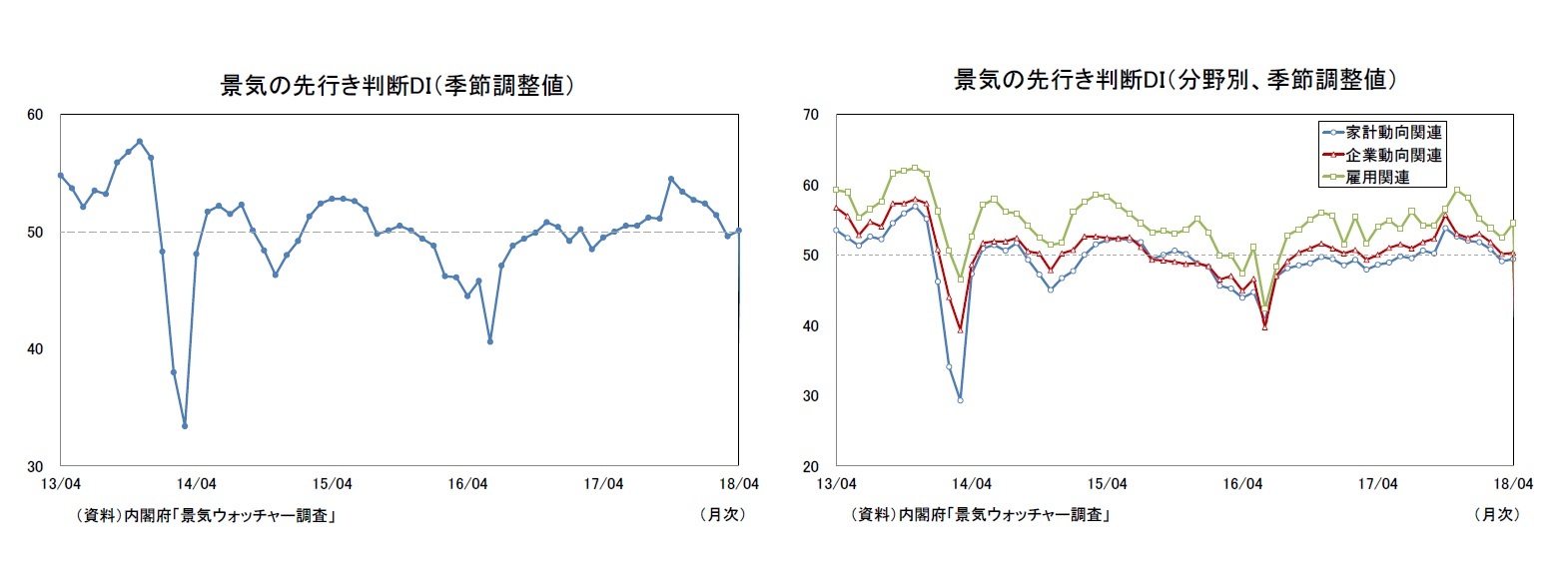 景気の先行き判断DI(季節調整値)/景気の先行き判断DI(分野別、季節調整値)