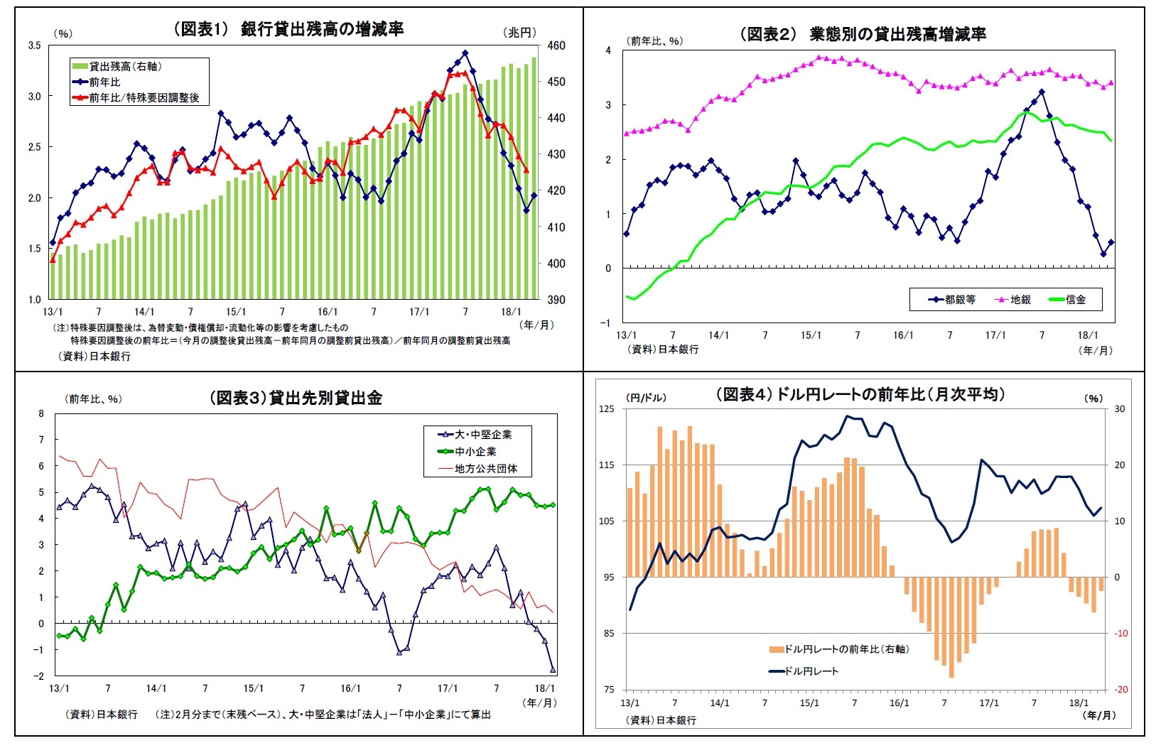 （図表1） 銀行貸出残高の増減率/（図表２） 業態別の貸出残高増減率/（図表３）貸出先別貸出金/（図表４） ドル円レートの前年比（月次平均）