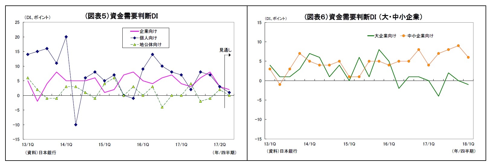 (図表５）資金需要判断DI/(図表６）資金需要判断DI （大・中小企業）