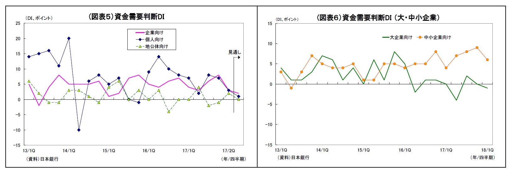 (図表５）資金需要判断DI/(図表６）資金需要判断DI （大・中小企業）