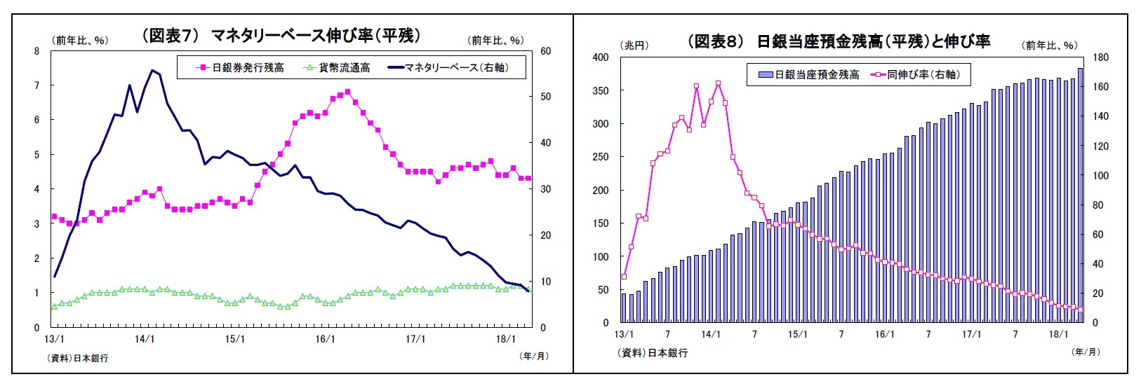 （図表７） マネタリーベース伸び率（平残）/（図表８） 日銀当座預金残高（平残）と伸び率