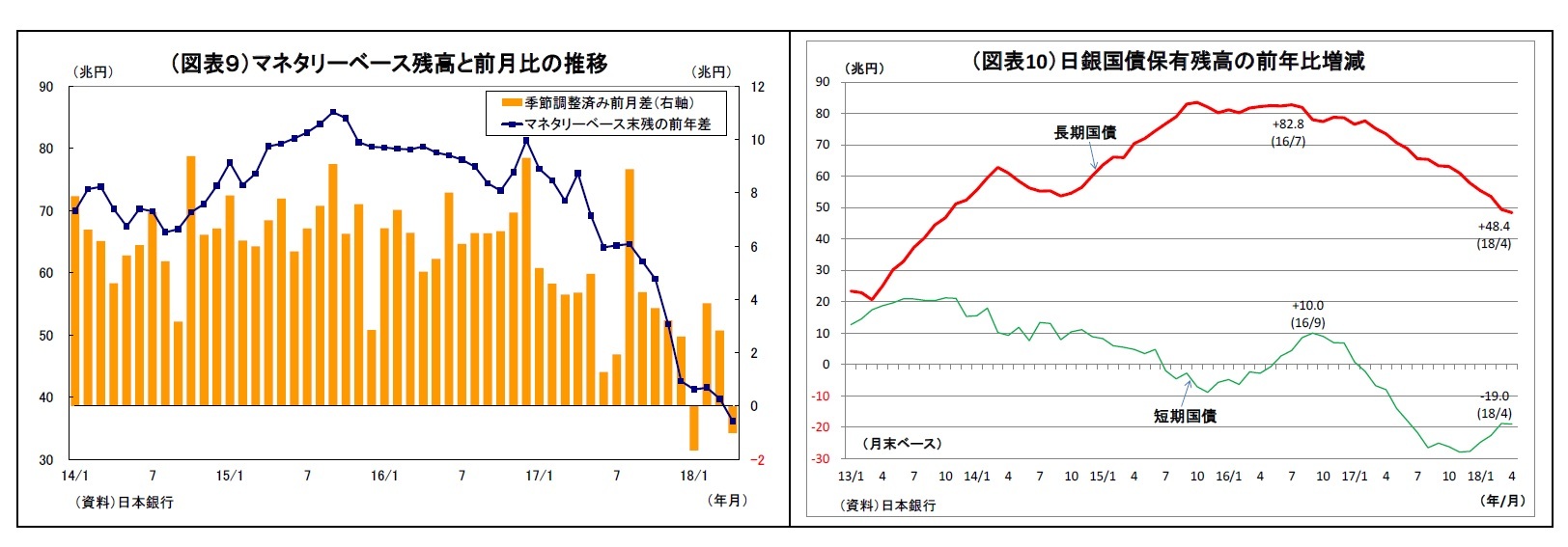 （図表９）マネタリーベース残高と前月比の推移/（図表10）日銀国債保有残高の前年比増減