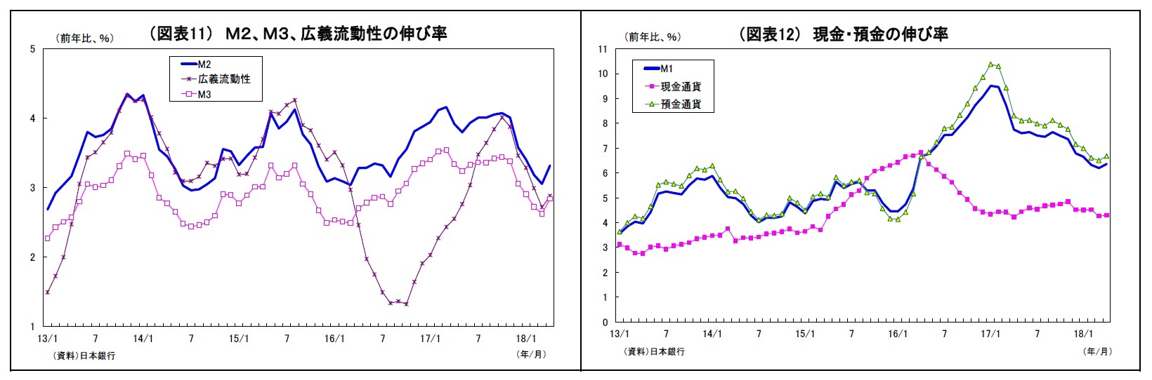 （図表11） Ｍ２、Ｍ３、広義流動性の伸び率/（図表12） 現金・預金の伸び率