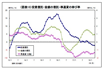 (図表13)投資信託・金銭の信託・準通貨の伸び率