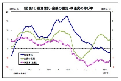 （図表13）投資信託・金銭の信託・準通貨の伸び率