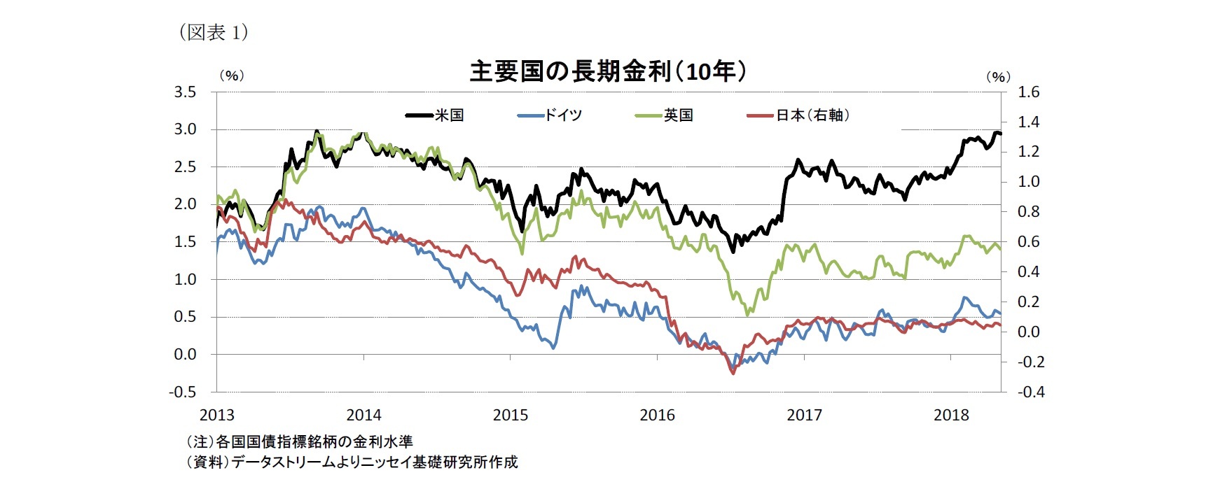 (図表1)主要国の長期金利(10年)