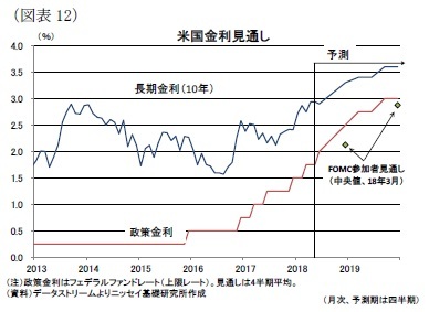 （図表12）米国金利見通し