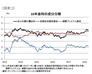 (図表2)10年金利の成分分解