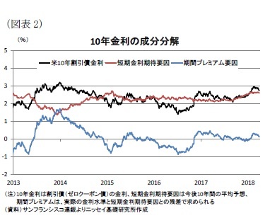 （図表2）10年金利の成分分解