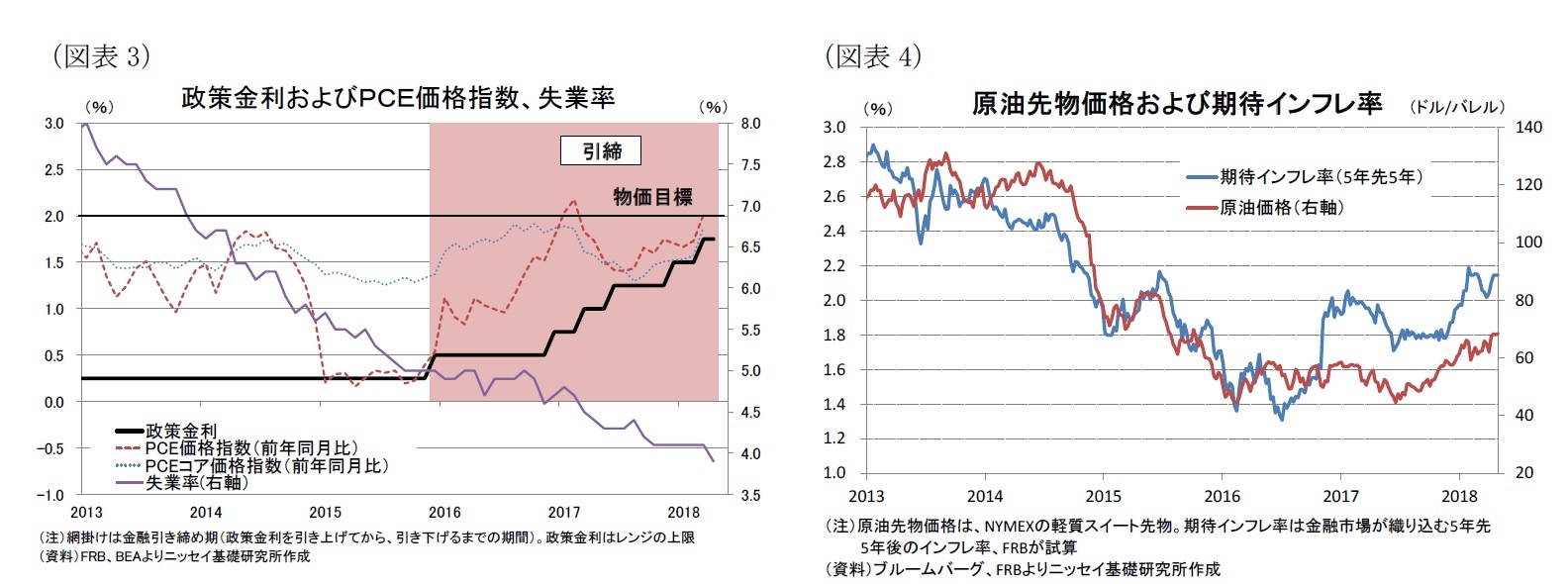（図表3）政策金利およびＰＣＥ価格指数、失業率/（図表4）原油先物価格および期待インフレ率