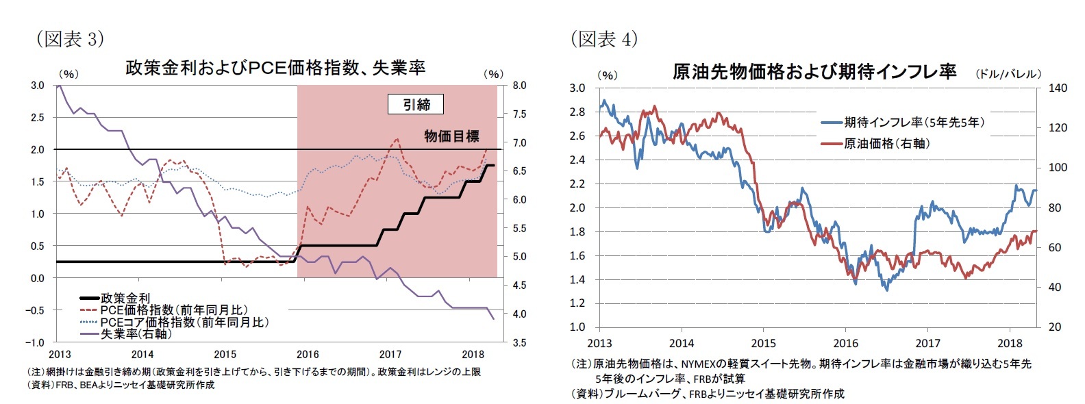 (図表3)政策金利およびPCE価格指数、失業率/(図表4)原油先物価格および期待インフレ率