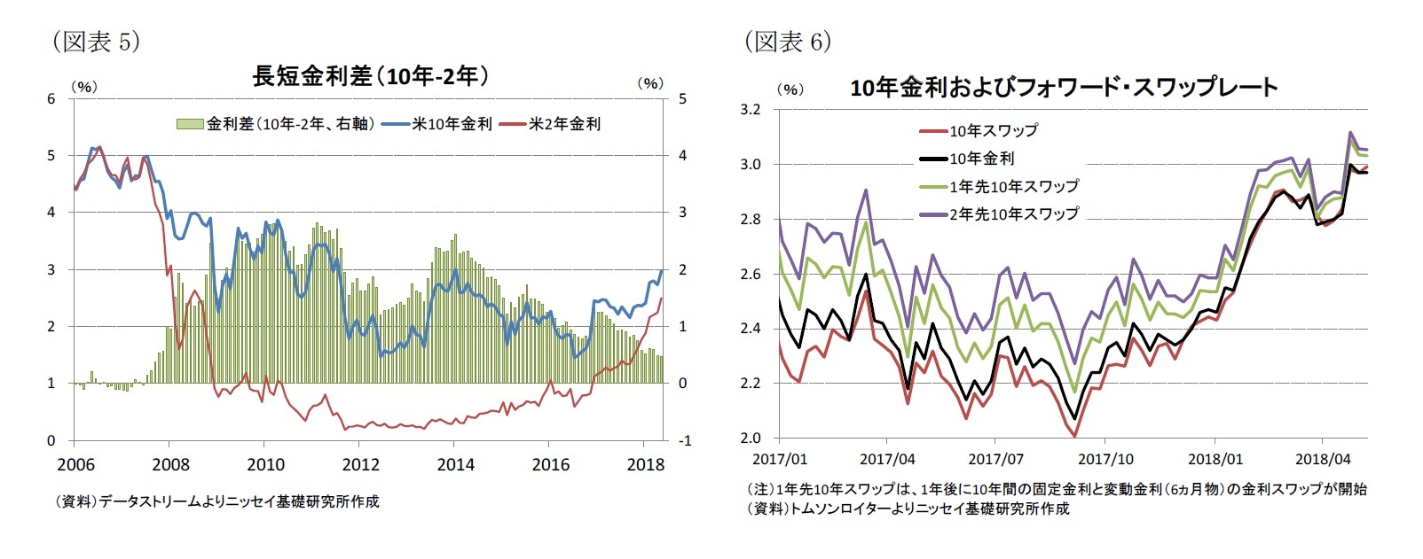 （図表5）長短金利差（10年-2年）/（図表6）10年金利およびフォワード・スワップレート