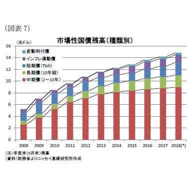 （図表7）市場性国債残高（種類別）