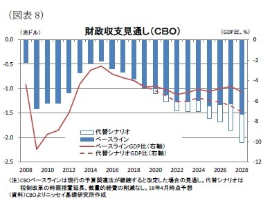 (図表8)財政収支見通し(CBO)