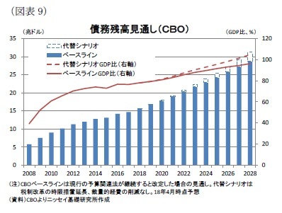 (図表9)債務残高見通し(CBO)