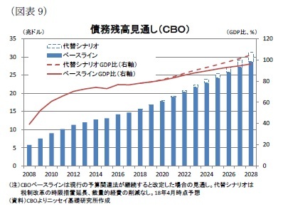 （図表9）債務残高見通し（ＣＢＯ）