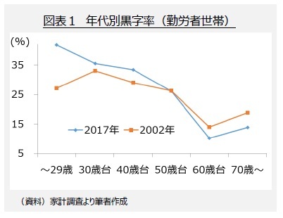 図表１　年代別黒字率（勤労者世帯）