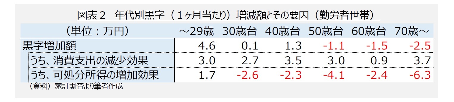 図表２　年代別黒字（１ヶ月当たり）増減額とその要因（勤労者世帯）