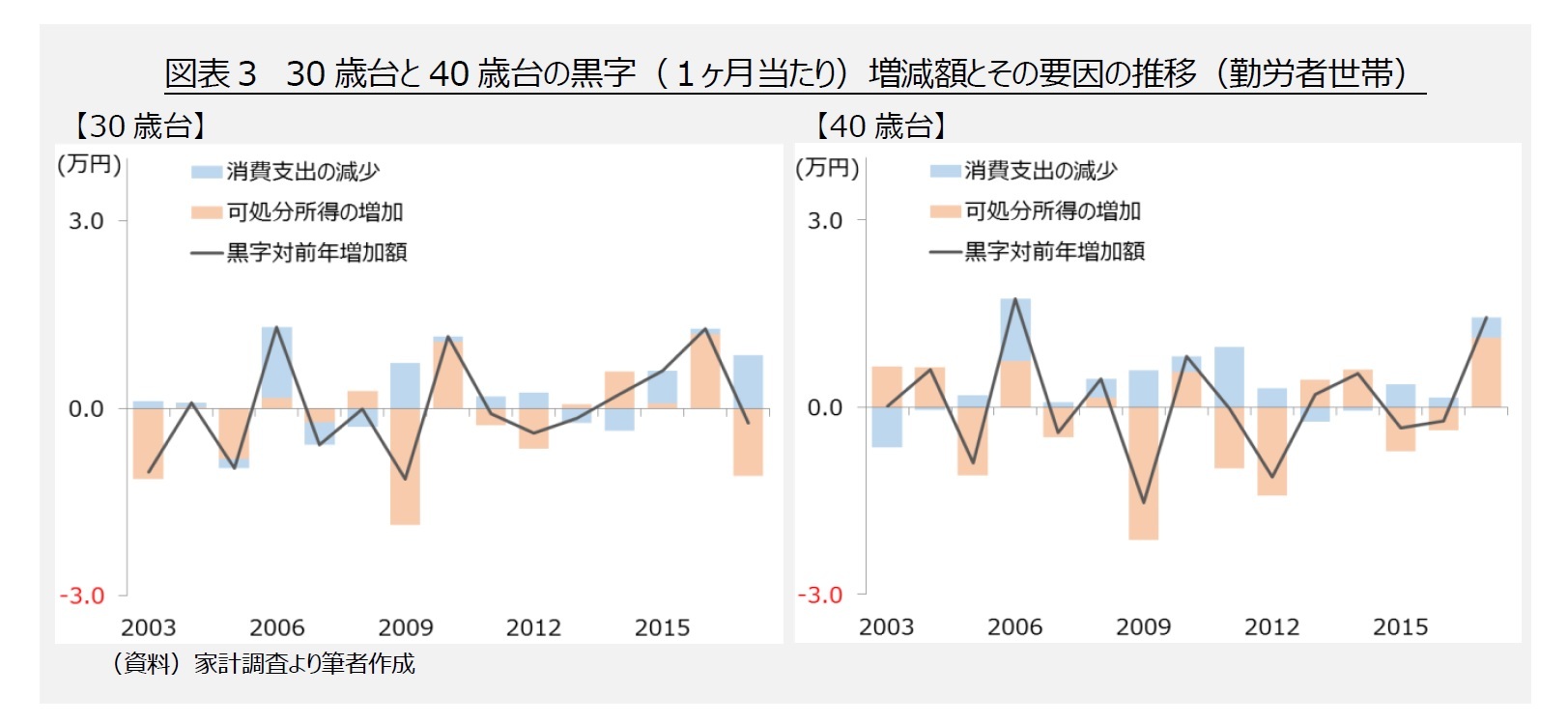 図表３　30歳台と40歳台の黒字（１ヶ月当たり）増減額とその要因の推移（勤労者世帯）