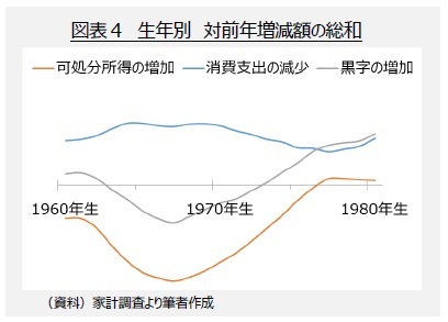 図表4 生年別 対前年増減額の総和