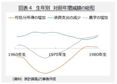 図表４　生年別　対前年増減額の総和