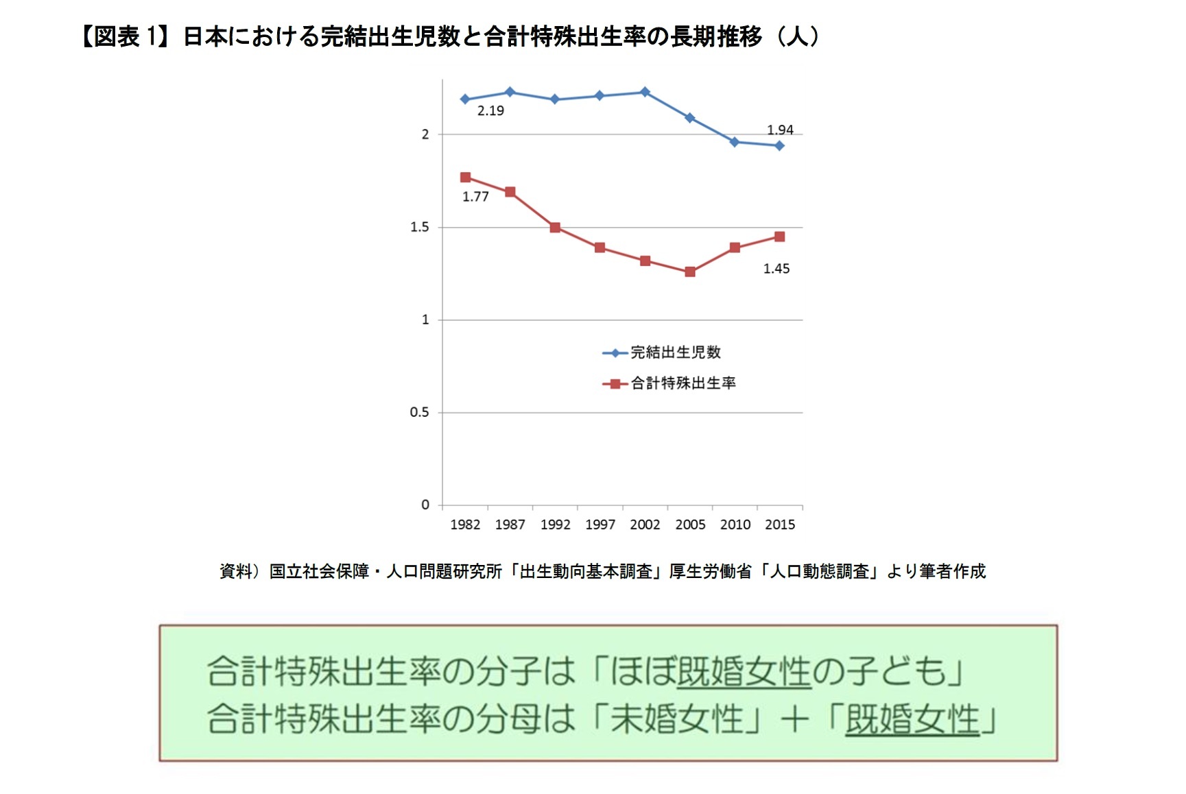 【図表1】日本における完結出生児数と合計特殊出生率の長期推移（人）　