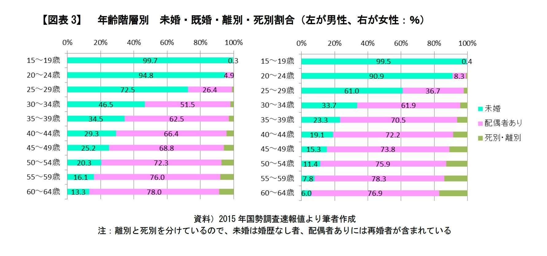 【図表3】　年齢階層別　未婚・既婚・離別・死別割合（％）　