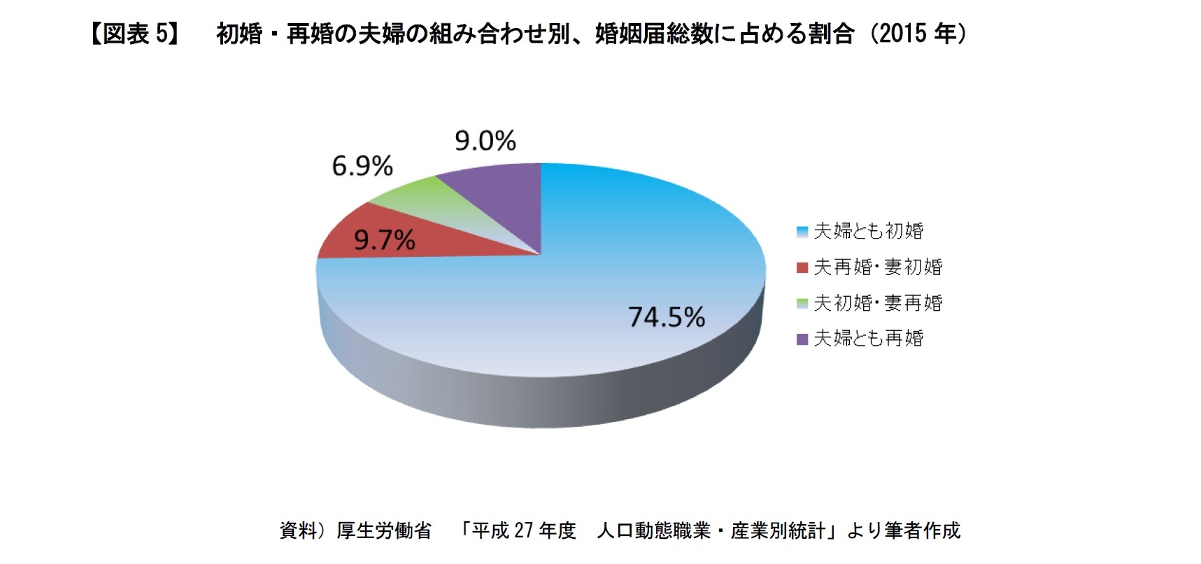 【図表5】　初婚・再婚の夫婦の組み合わせ別、婚姻届総数に占める割合（2015年）