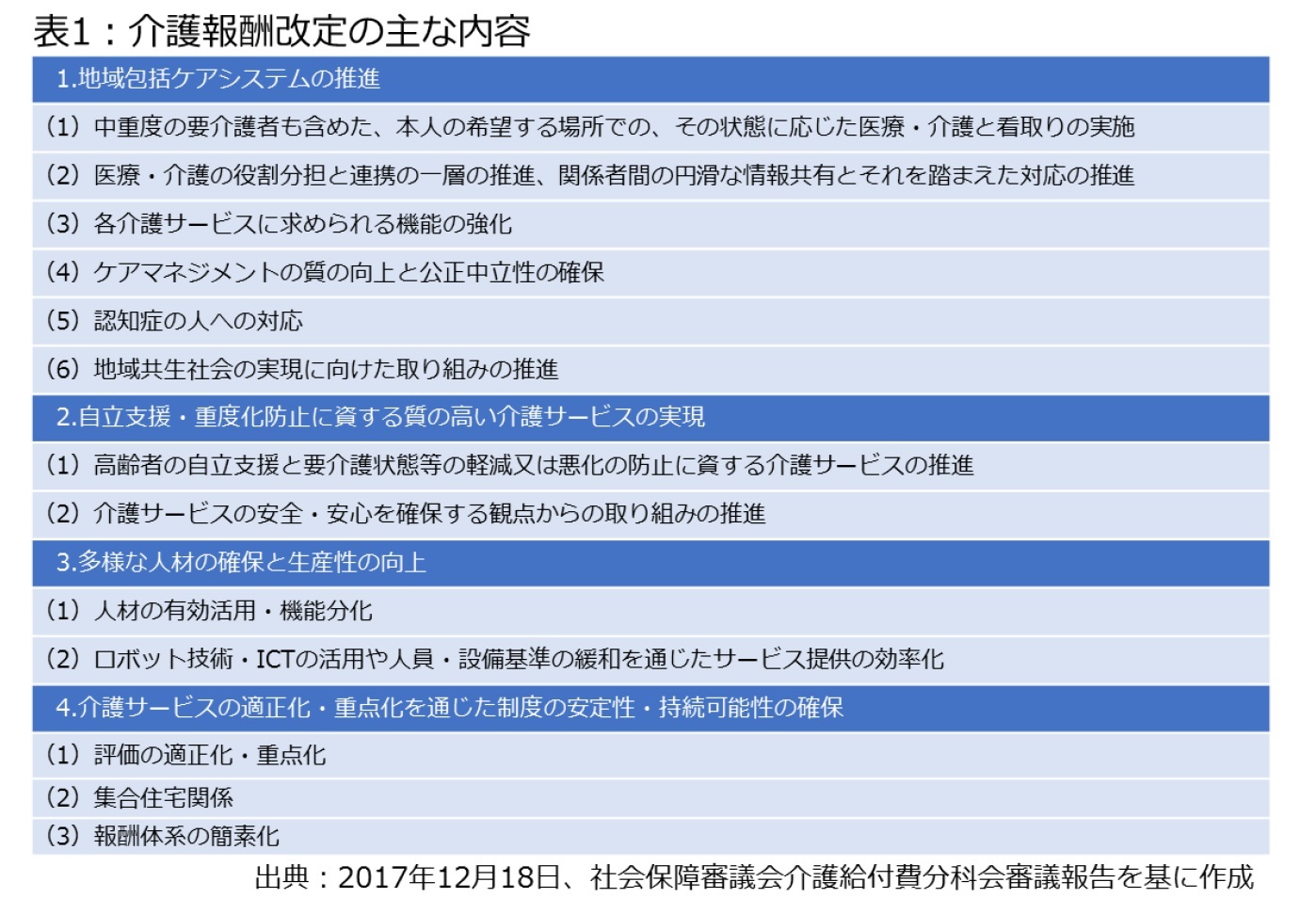 表1:介護報酬改定の主な内容