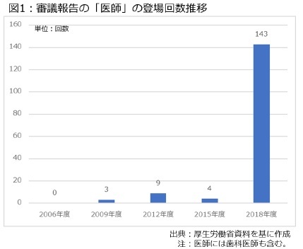 図1：審議報告の「医師」の登場回数推移